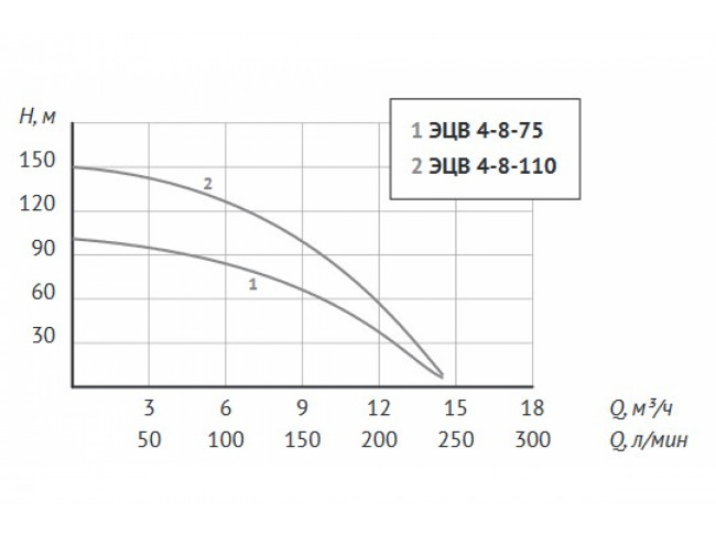 Насос погружной скважинный UNIPUMP ЭЦВ 4-8-110